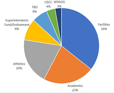 2021 Giving Distribution Pie Chart