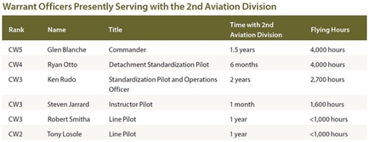 Warrants Officers Presently Serving with the 2nd Aviation Division