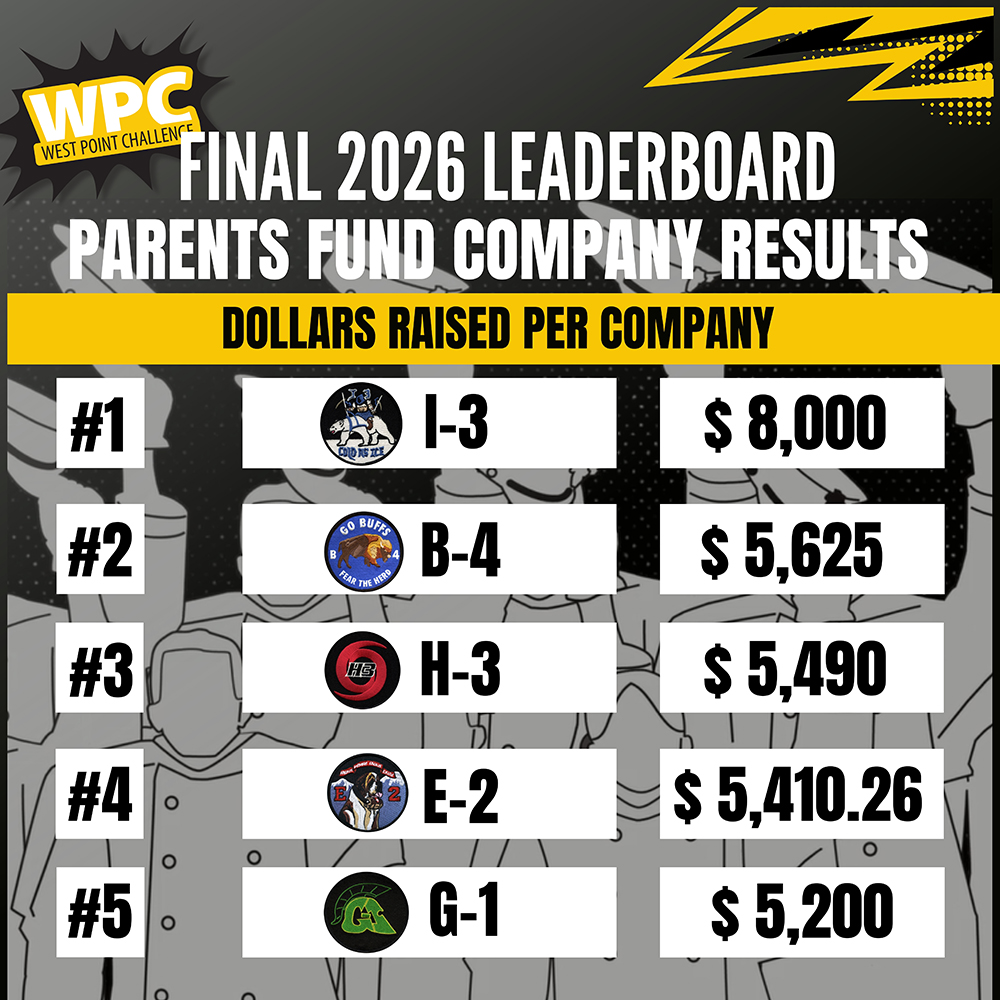 West Point Challenge 2026 Leaderboard: Parents Fund Company Results